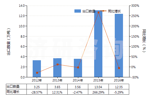 2012-2016年中國二氯甲烷(HS29031200)出口量及增速統(tǒng)計(jì)